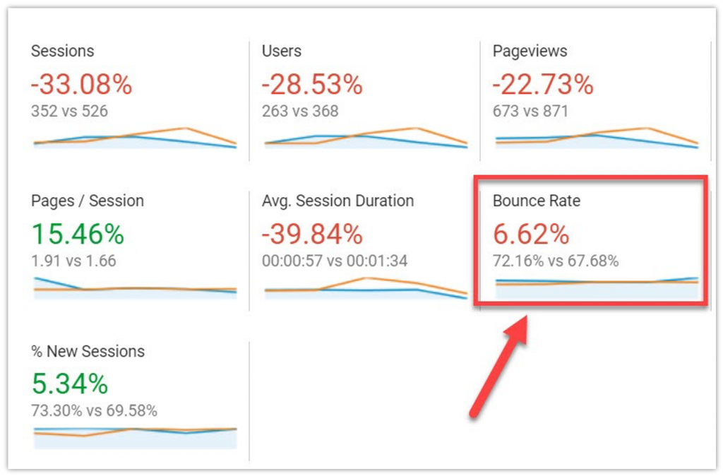 compare bounce rates across different time ranges