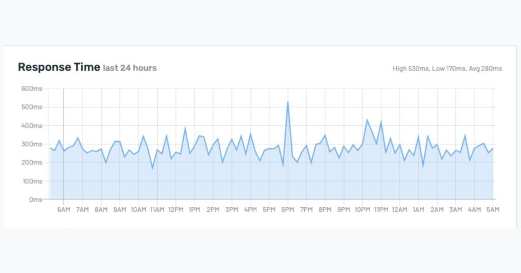 Server Response time