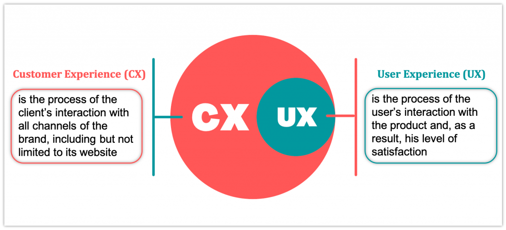 Top 7 Useful Tips For Ultimate UX Design Success in 2022 3